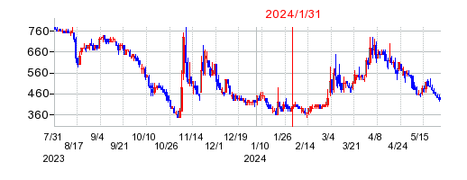 2024年1月31日 14:23前後のの株価チャート
